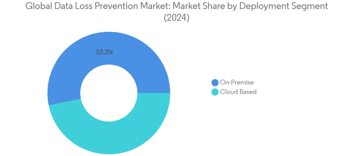 Market Analysis of Global Data Loss Prevention Market: Chart for By Deployment